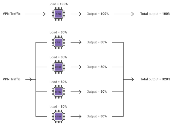 proton vpn accelerator multi threading